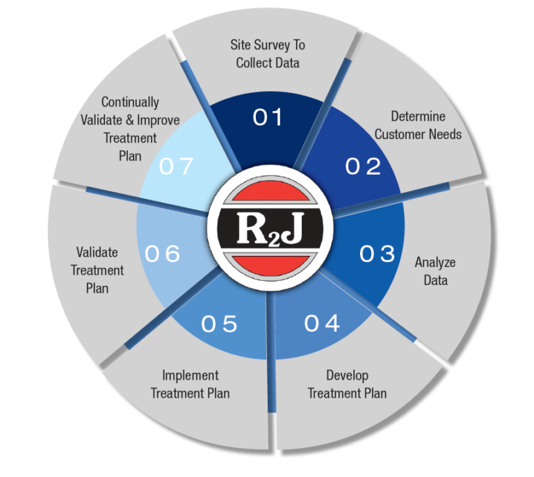 Industrial Water Treatment Companies Tampa Bay R2J